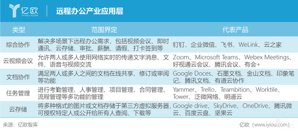亿欧智库:远程办公产业应用层