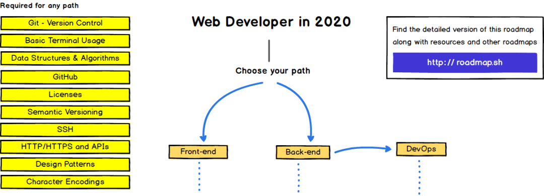 2020Web开发学习路线图：从前端，到全栈