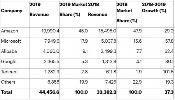 Gartner:2019年全球IaaS公有云服务市场强劲增长37.3%