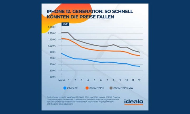 iPhone 12价格走势：2个月降10%，5个月降18%